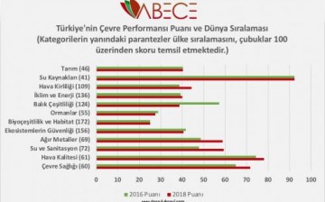 2018 Çevre Performansı Endeksinde Türkiye
