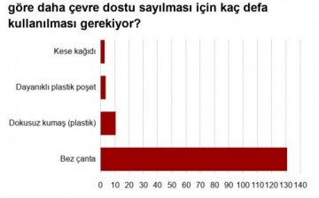 Plastik Poşet, Kese Kağıdı, Bez Çanta: Çevreye En Az Zarar Veren Hangisi?